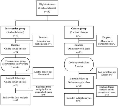 Preliminary evaluation of a novel group-based motivational interviewing intervention with adolescents: a feasibility study
